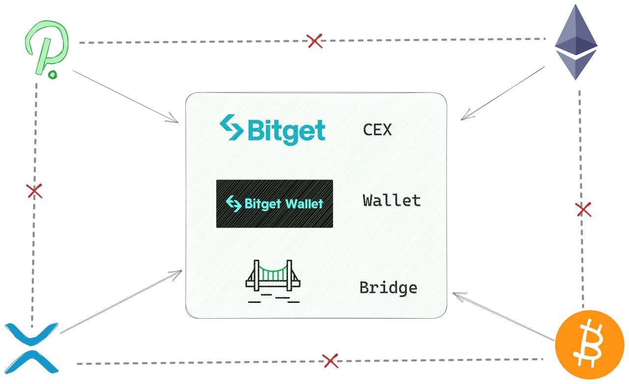 10 万美金寻找 NewDegen,Bitget Wallet 的“交易”野望