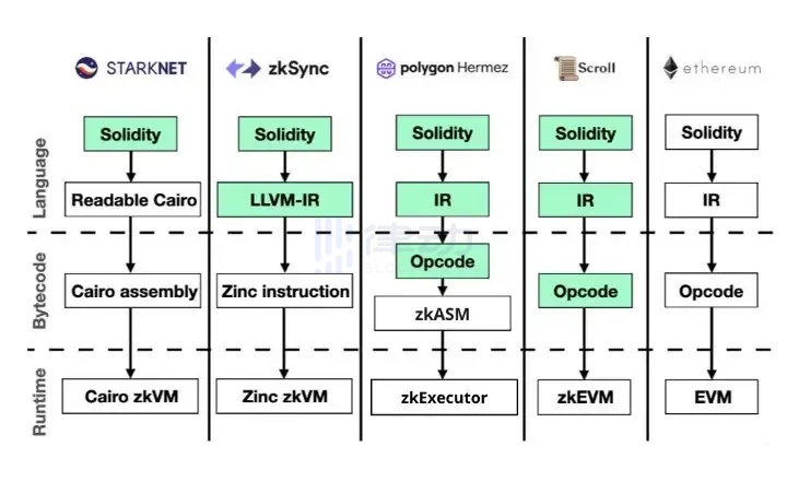 EVM