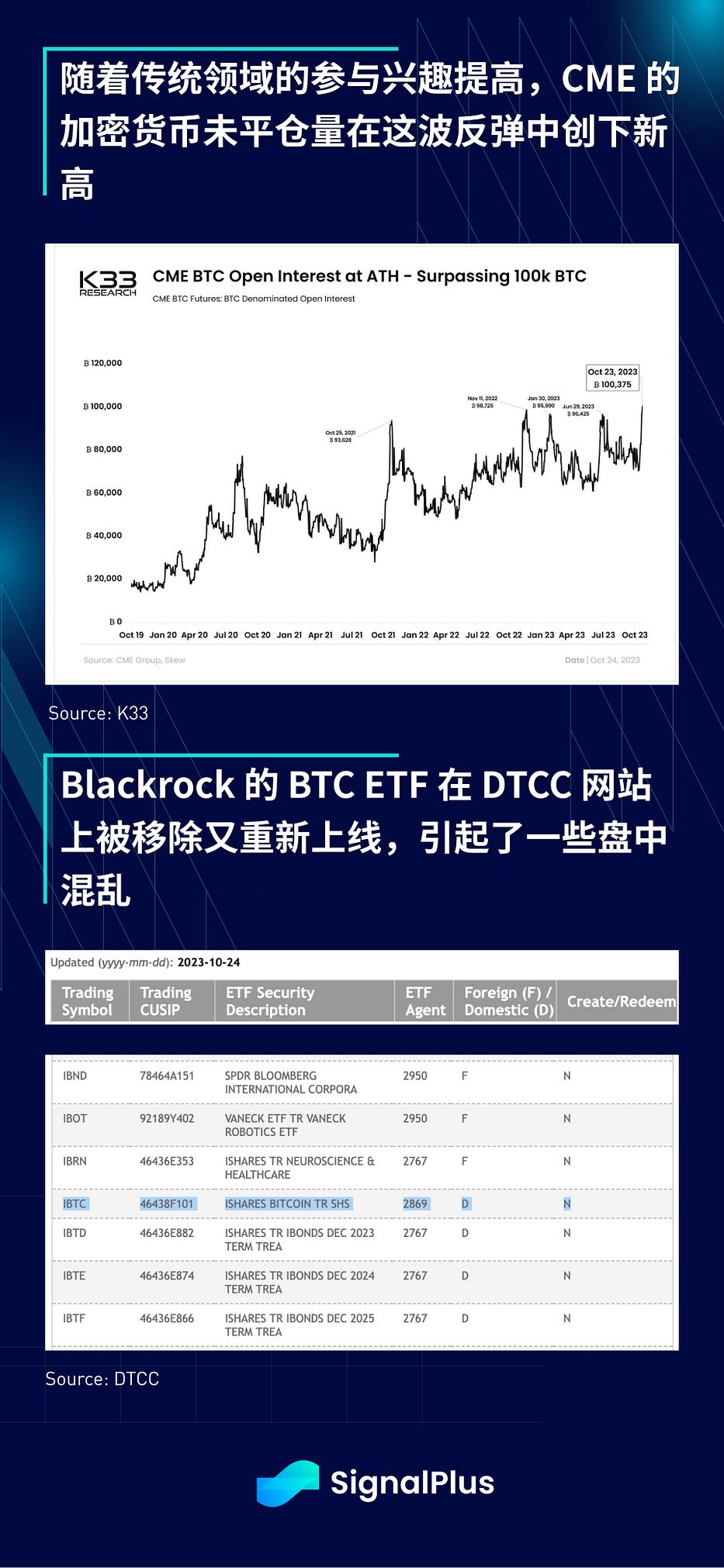 SignalPlus宏观研报(20231025)：加密行情有望持续至明年年初