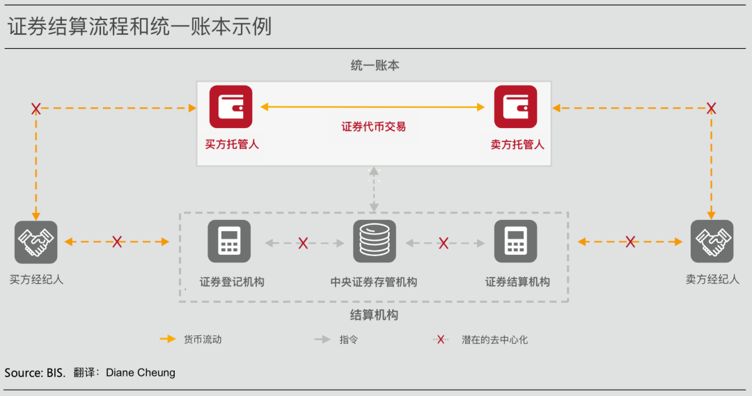 代币化