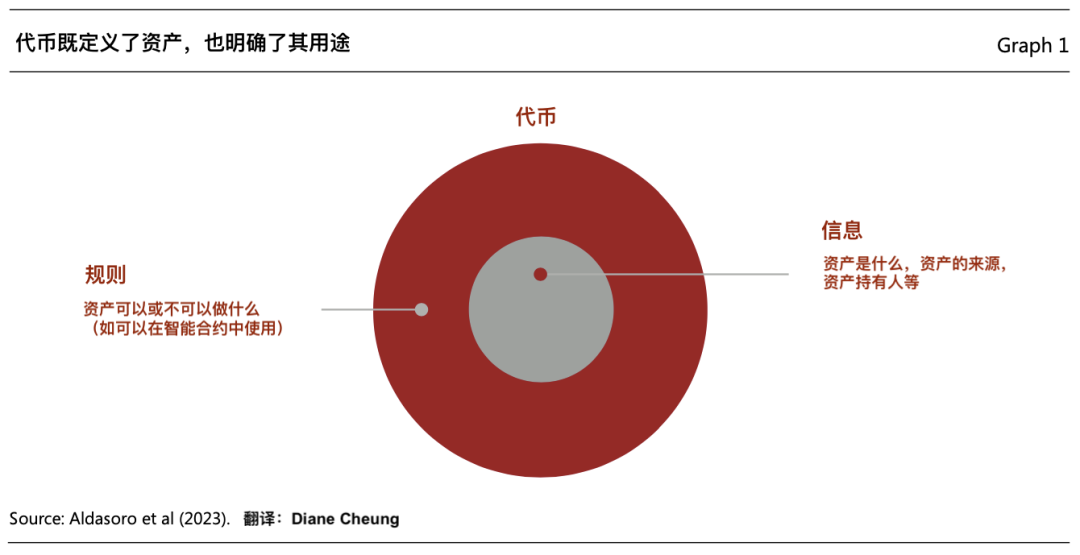 代币化