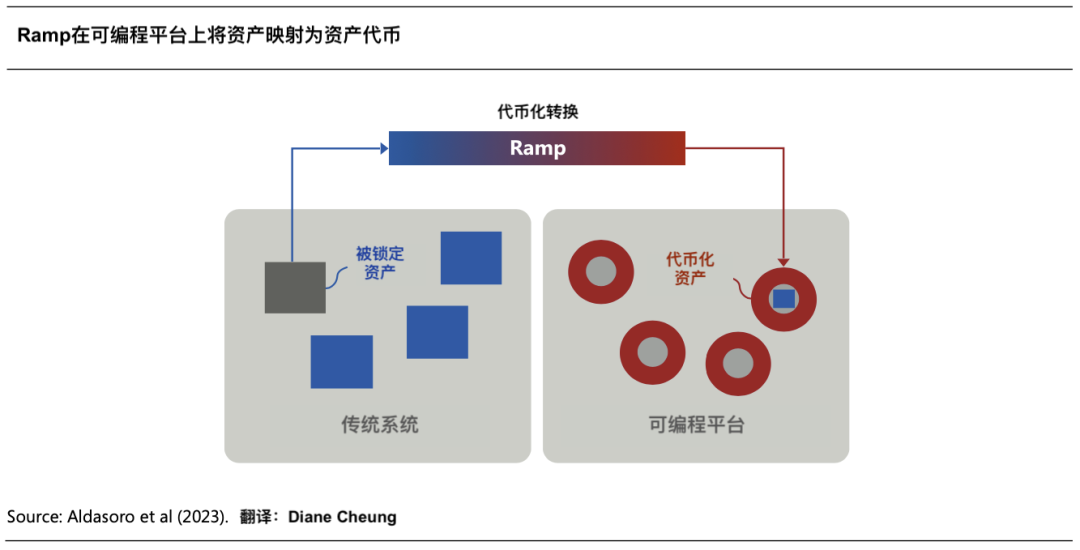 代币化