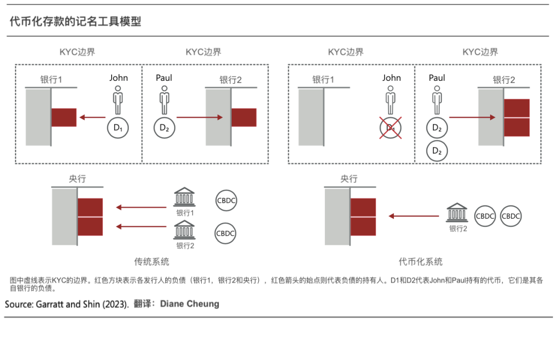 代币化