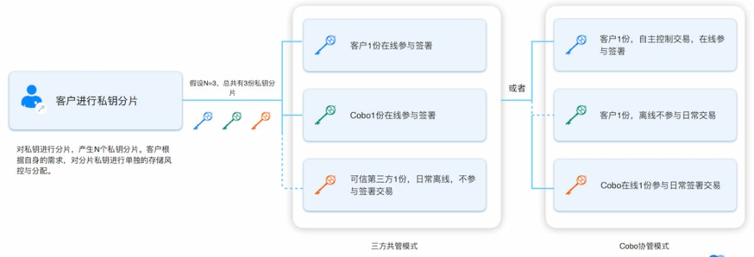 数字资产托管 2.0 时代,Cobo MPC 托管如何引领潮流