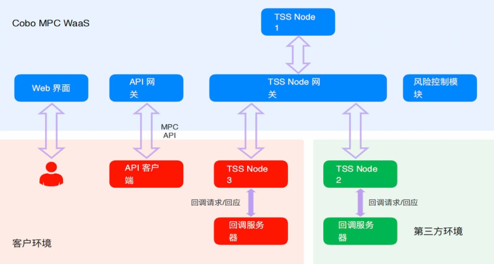 数字资产托管 2.0 时代,Cobo MPC 托管如何引领潮流