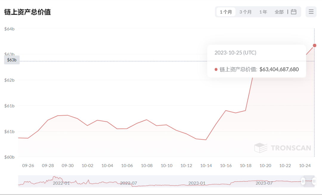 波场链上资产总价值超过634亿美金