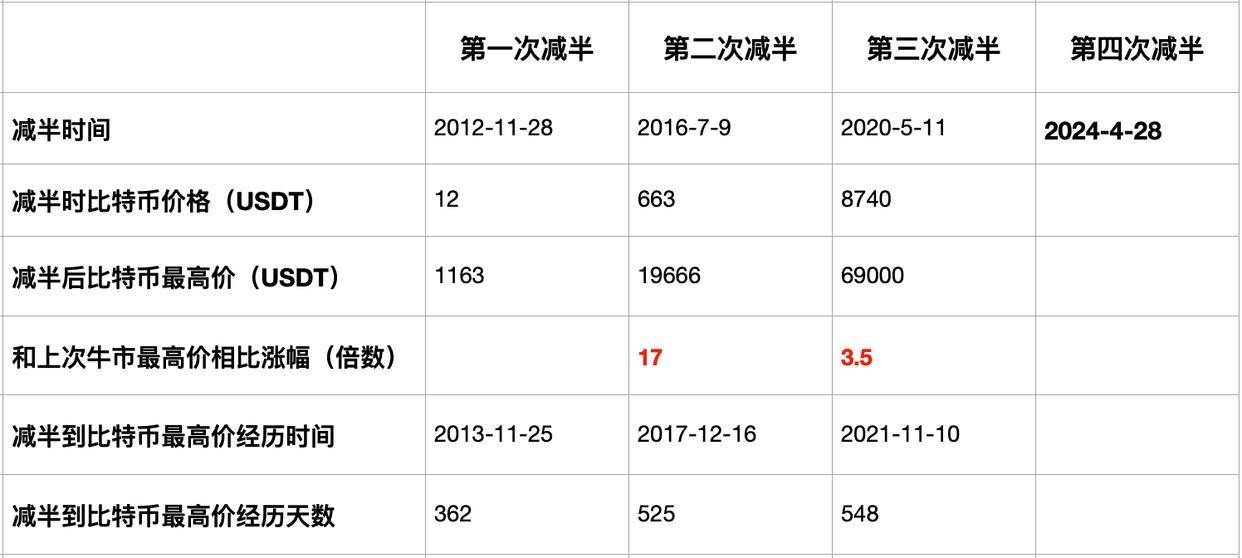 揭秘加密货币牛市引爆点：比特币减半仅是序幕，5大因素助力加密市场飙升！