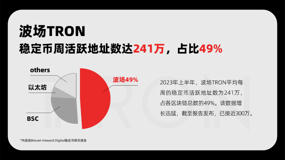 波场TRON稳定币周活跃地址数达241万，占比49%