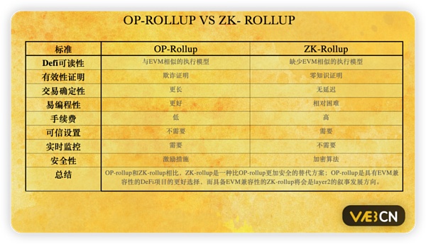 以太坊Layer2 未来之争 百花齐放还是一枝独秀？Zksync占据半壁江山？