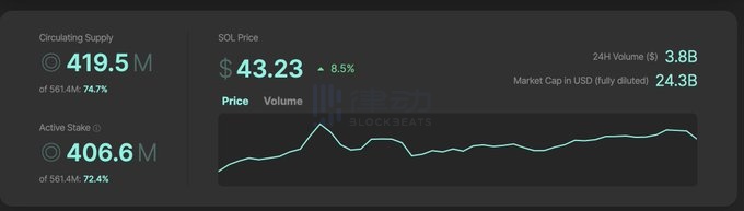 Lookonchain：一个月内上升约80%，SOL的价格会继续上涨吗？