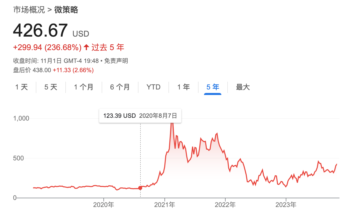 牛市行情一触即发!微策略比特币持仓盈利破9亿,引发大量机构疯狂涌入加密货币市场