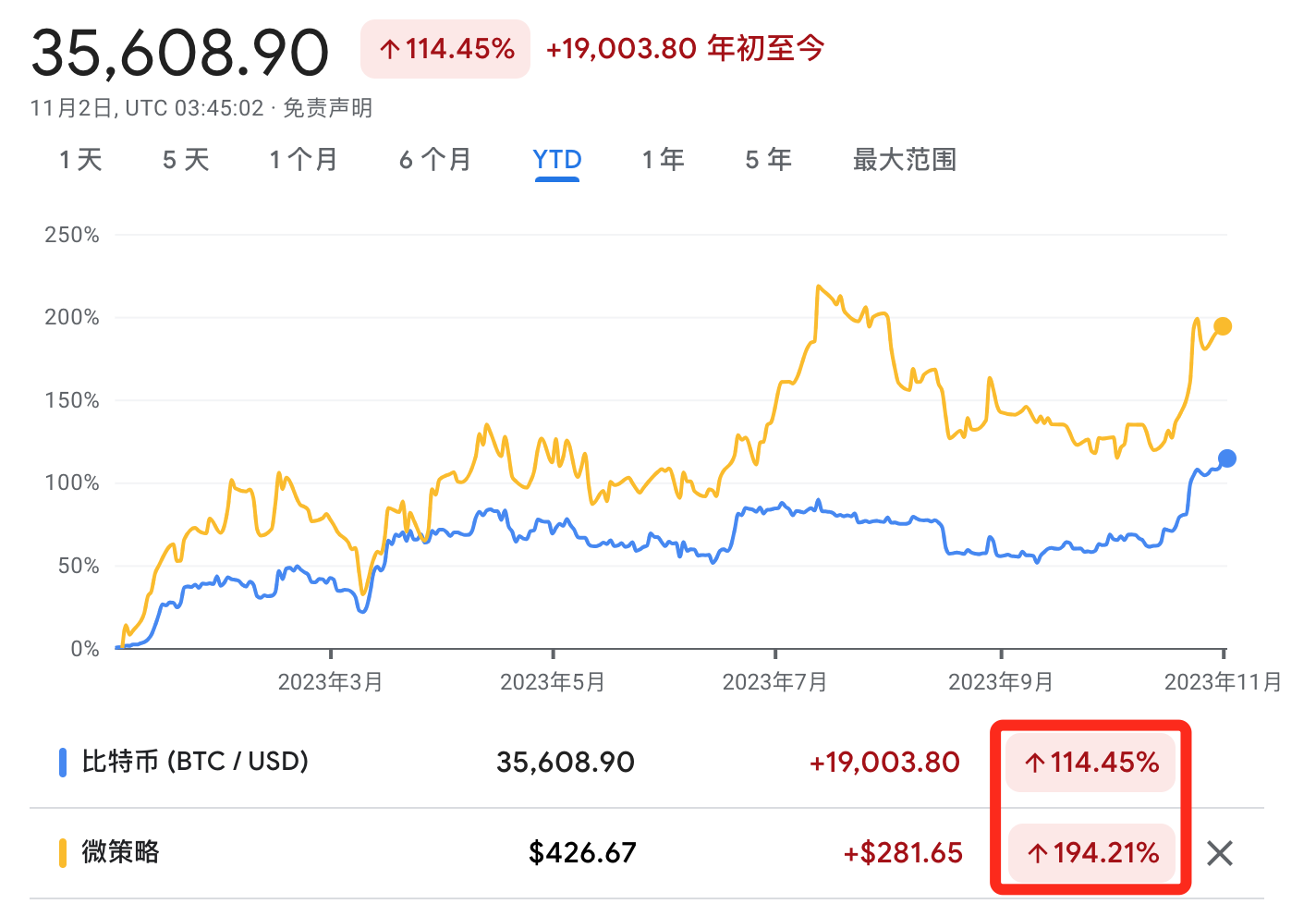 牛市行情一触即发!微策略比特币持仓盈利破9亿,引发大量机构疯狂涌入加密货币市场