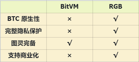 BitVM & RGB 协议 — — BTC 生态的叙事博弈