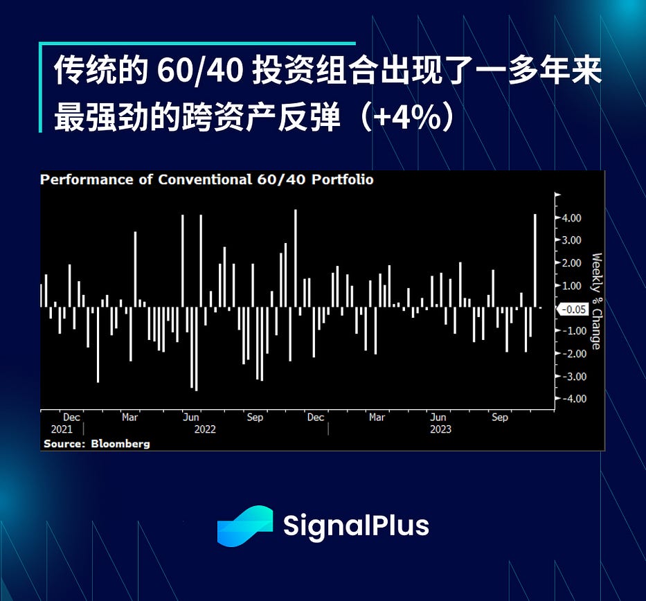 SignalPlus宏观研报(20231107)：加密市场连续6周净流入