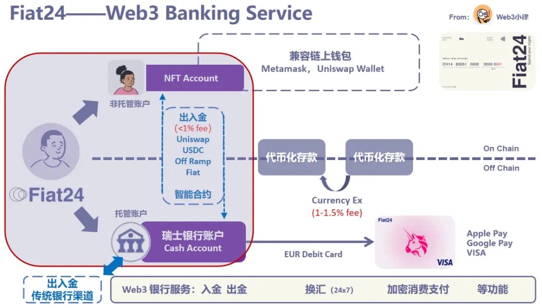 Web3 银行