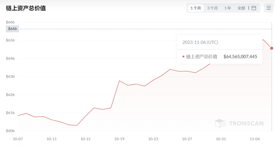 波场链上资产总价值超过645亿美金