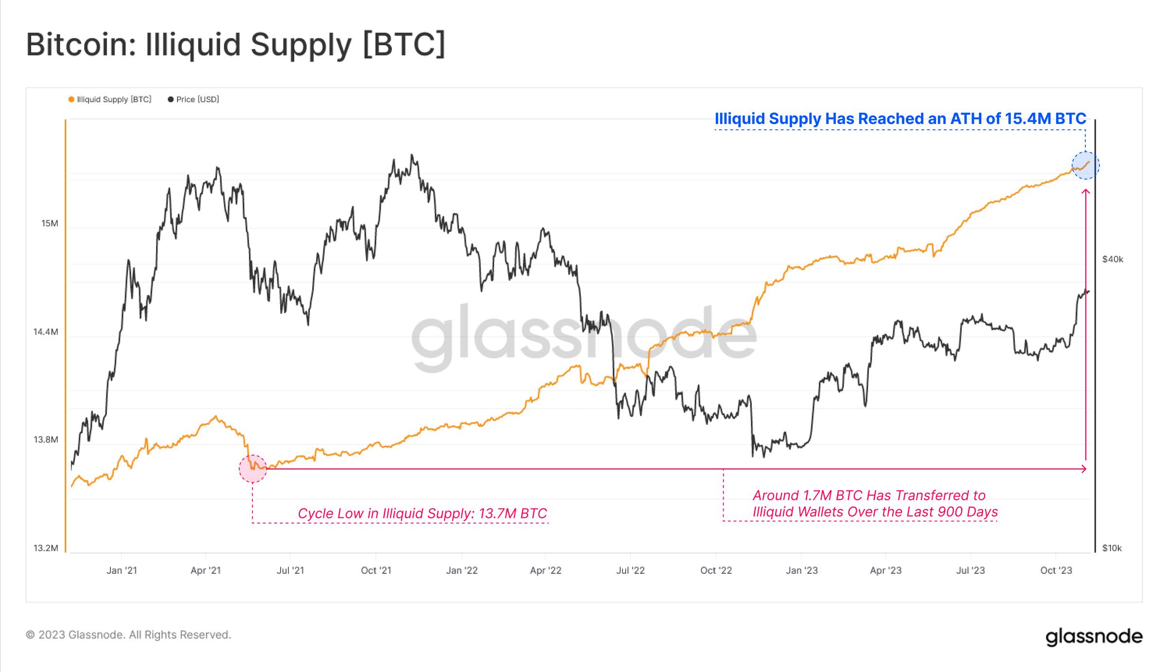 BTC