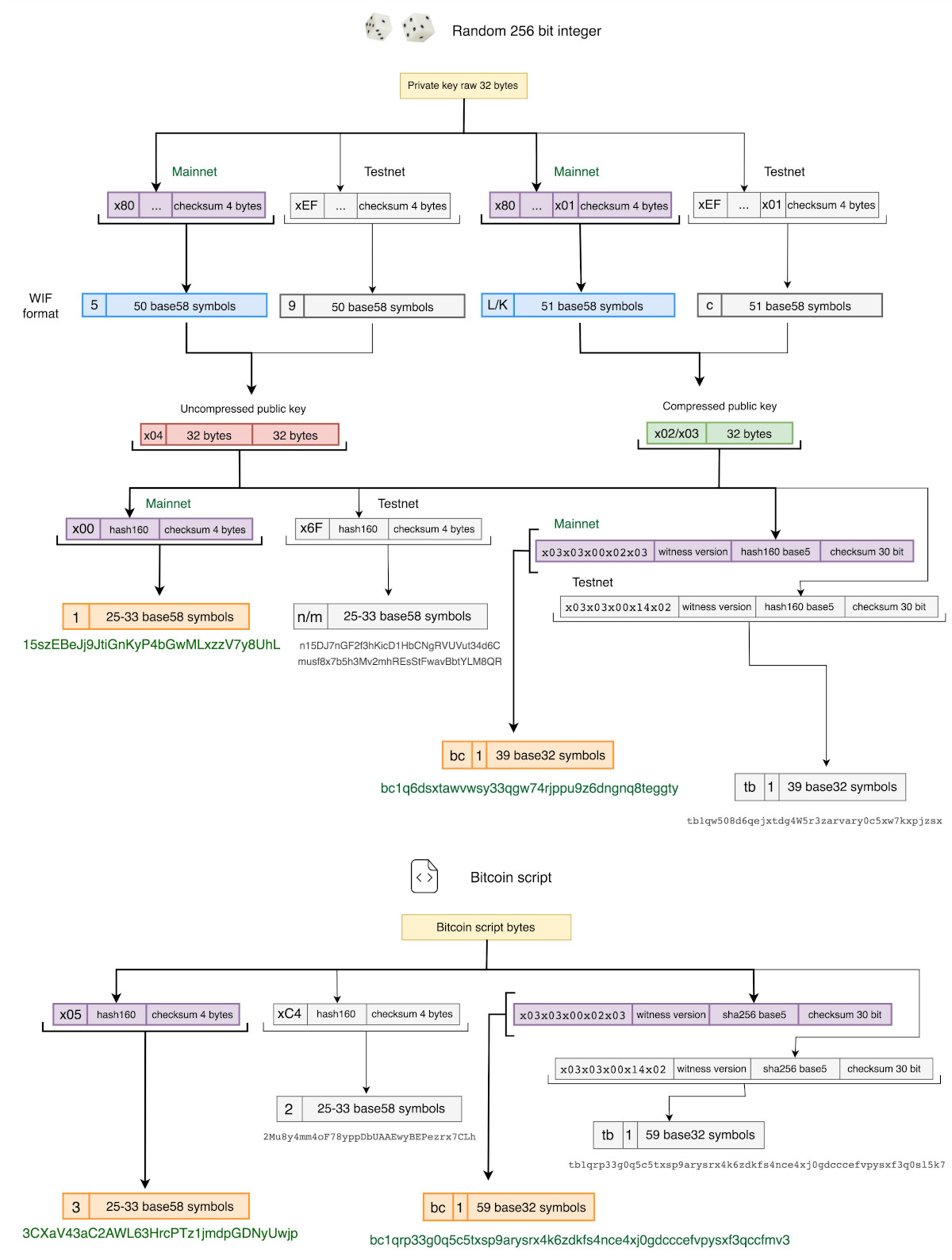 Ordinals