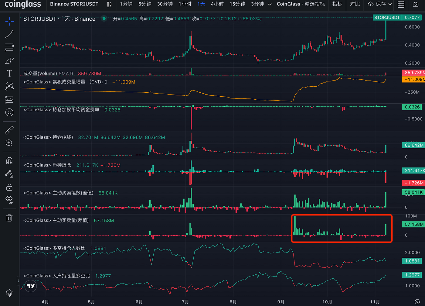 LD Capital：storj资金面更新