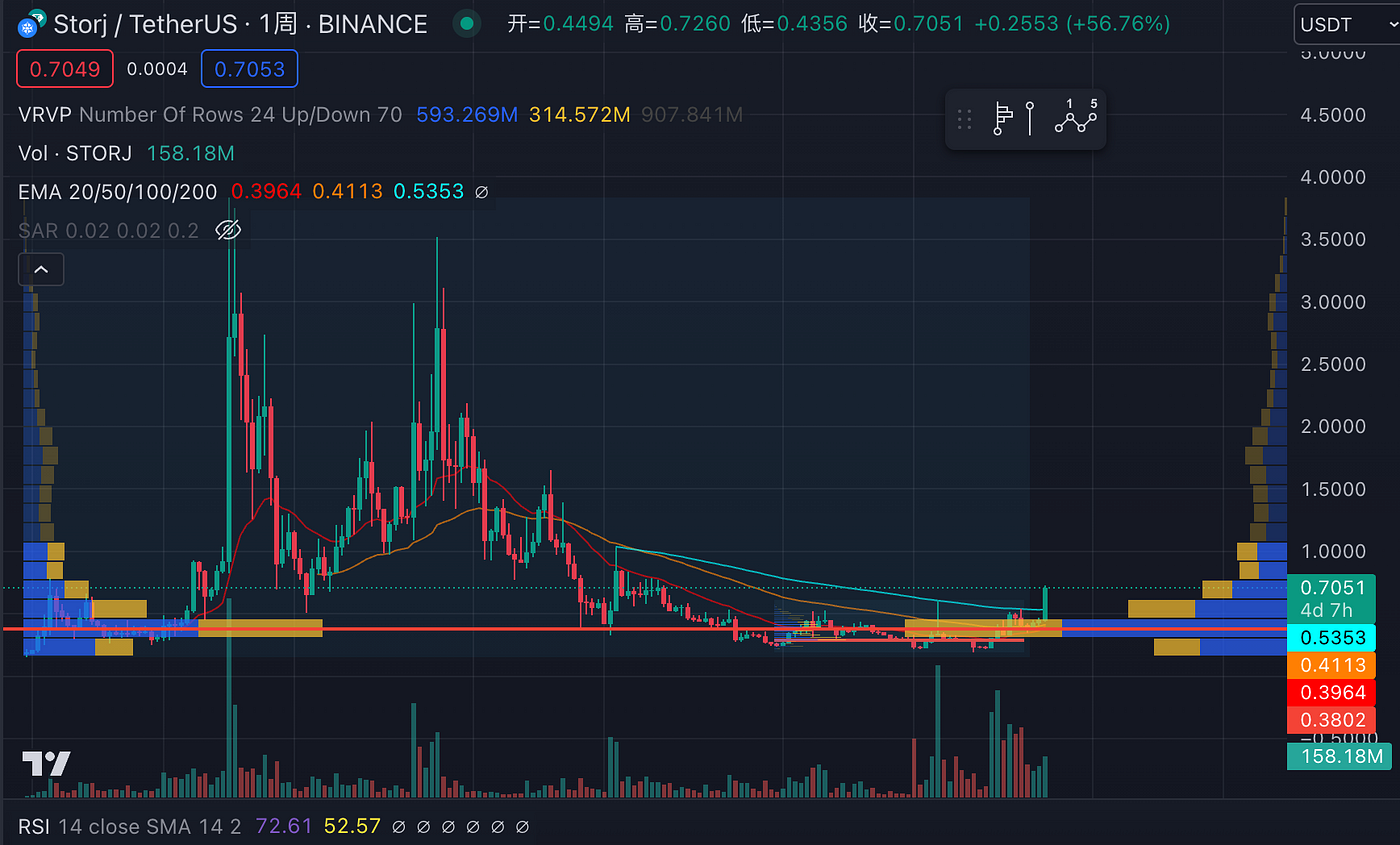 LD Capital：storj资金面更新