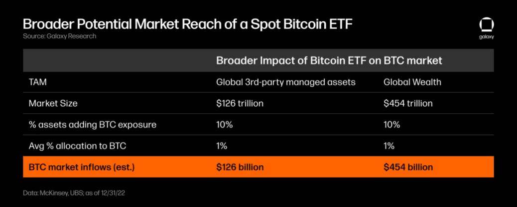 重磅利好:11月17日SEC或批准12只比特币ETF,助力十万亿美元加密市场狂飙