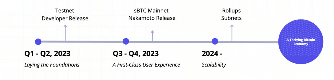 BTC生态加速器：从Stacks Nakamoto升级谈$STX的投资价值