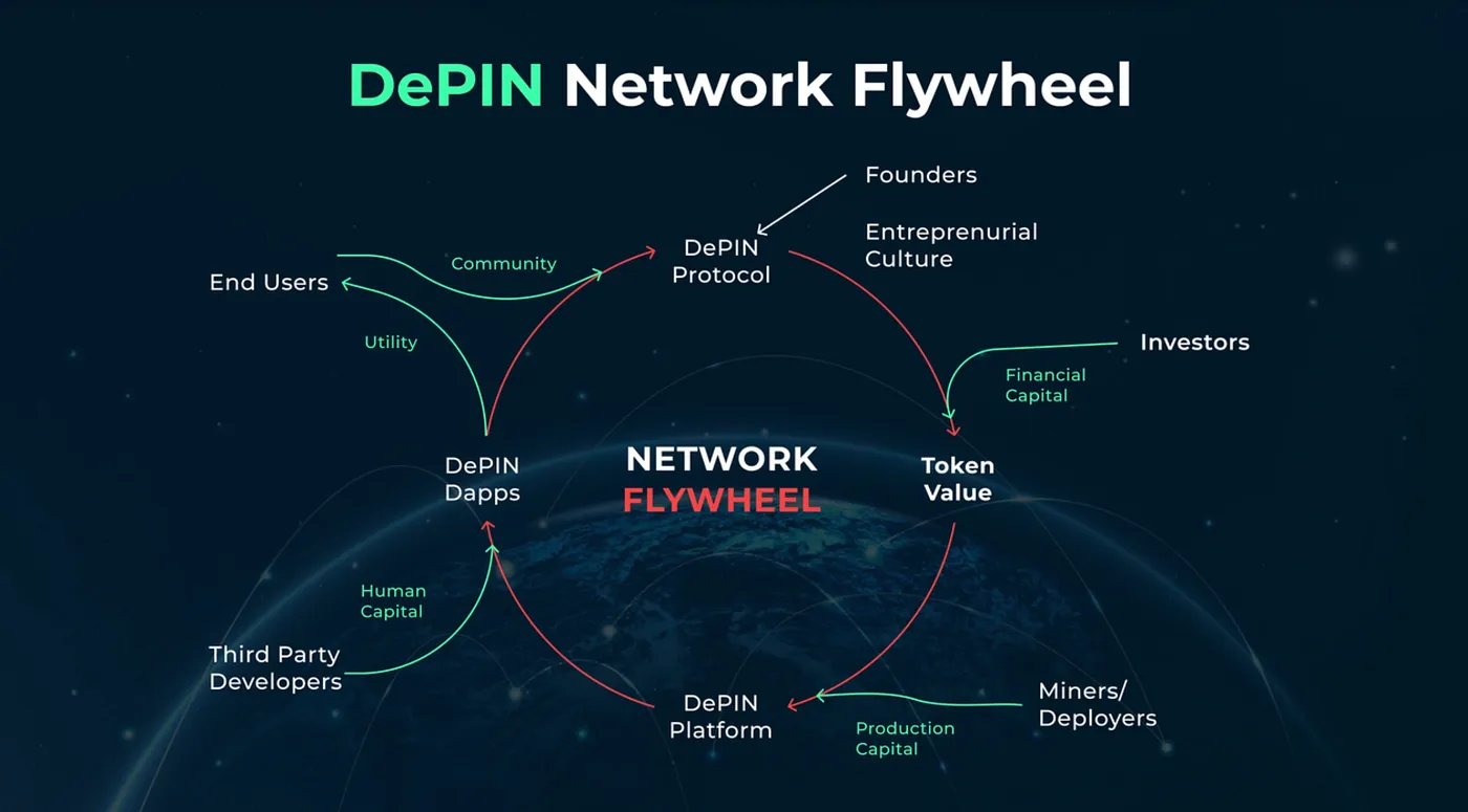 当加密技术遇到物理世界: 如何把握 DePIN 百亿美金市场新机遇