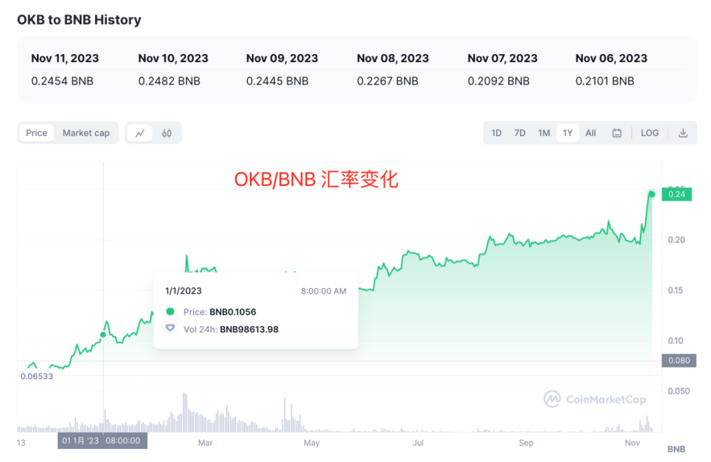 加密武林争霸之交易所篇:内功深厚的币安 VS 厚积薄发的OKX,谁能笑傲江湖?