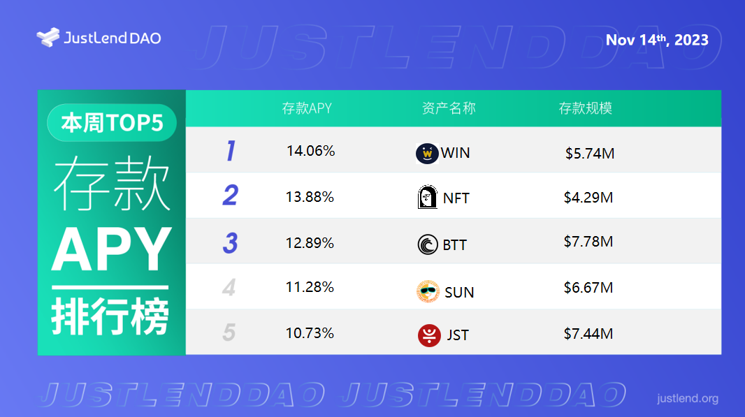 JustLend DAO借贷市场存款APY TOP5