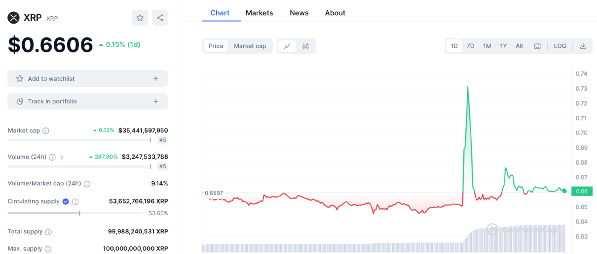 震惊！币圈猛料曝光：XRP 现货ETF被炒作拉高13%？庄家割韭菜手法大揭秘