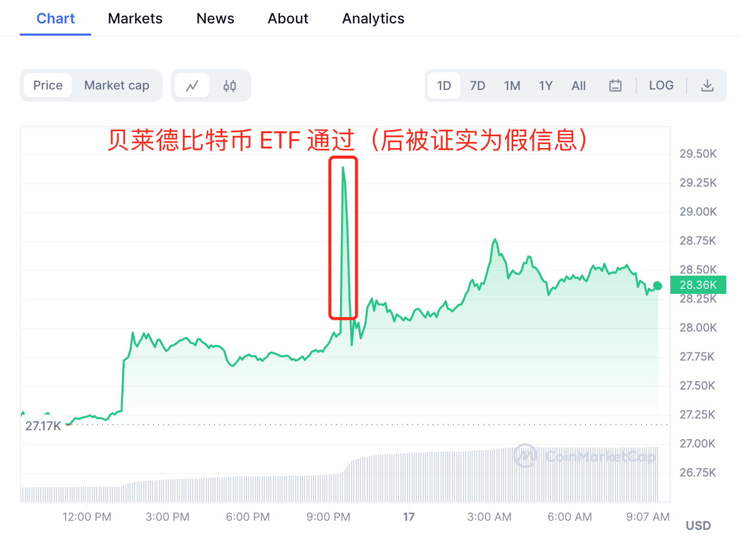 震惊！币圈猛料曝光：XRP 现货ETF被炒作拉高13%？庄家割韭菜手法大揭秘