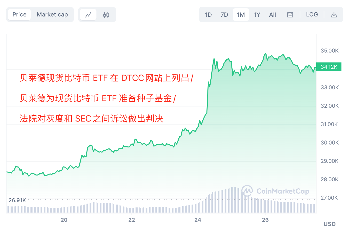 震惊！币圈猛料曝光：XRP 现货ETF被炒作拉高13%？庄家割韭菜手法大揭秘