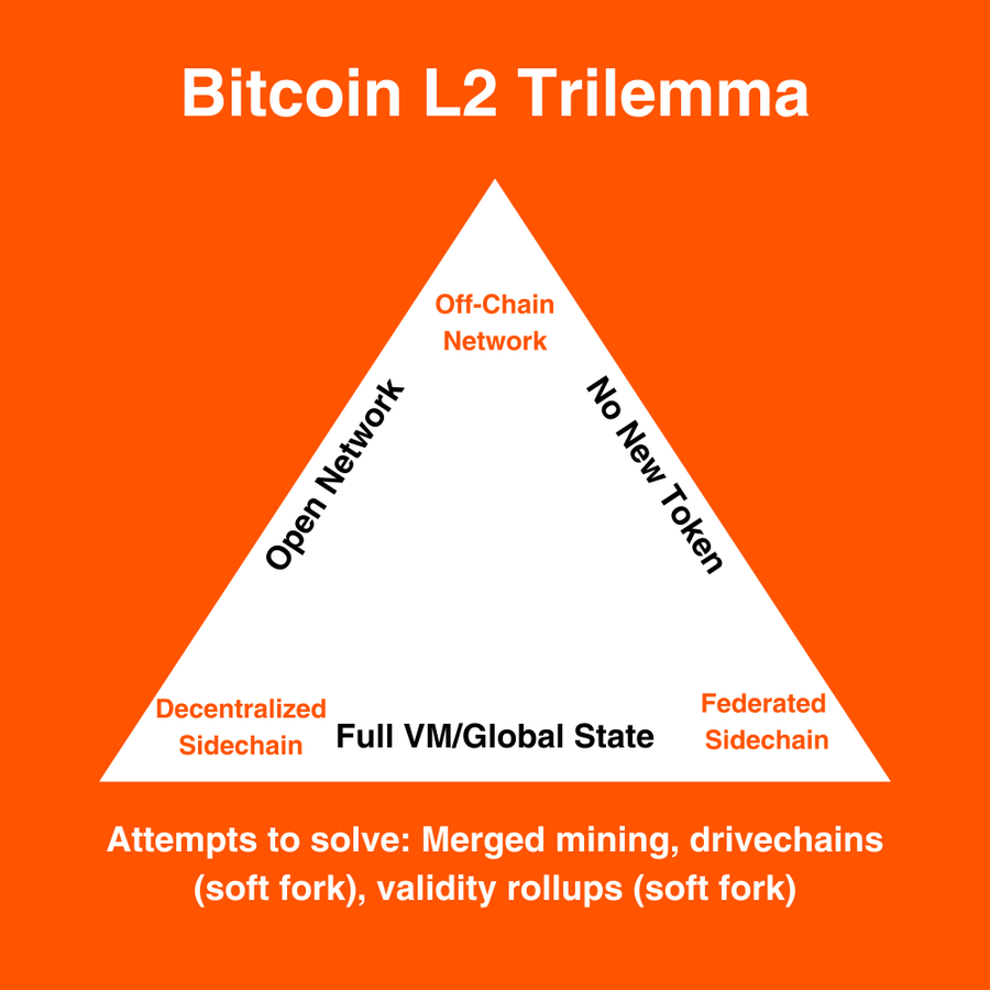 以太坊被包围了？BTC生态、ETH和Solana的三边战争