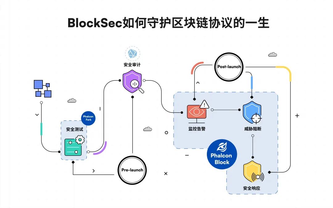 全球唯一：BlockSec发布「黑客攻击阻断平台」Phalcon Block