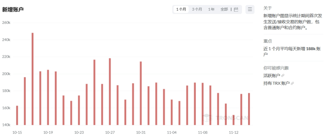 波场TRON近1个月日均新增账户数18.8万