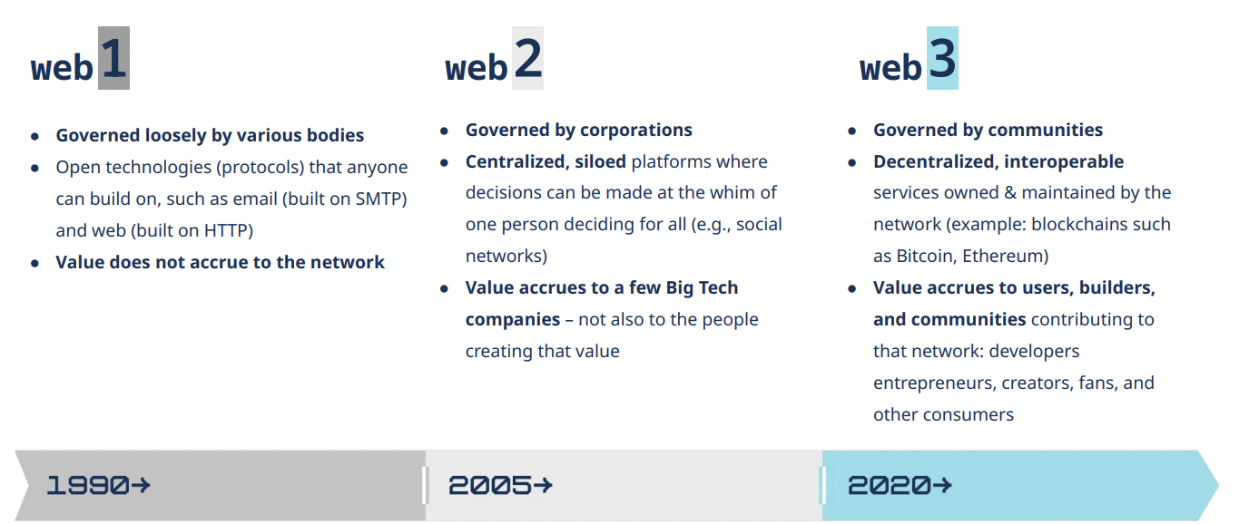 a16z 万字年度报告：Web3 发展现状、商业边界与监管创新