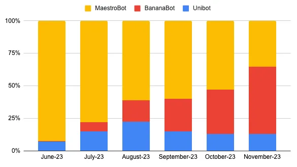 Telegram 机器人之战：Unibot、Banana Gun、MaestroBot 对比分析