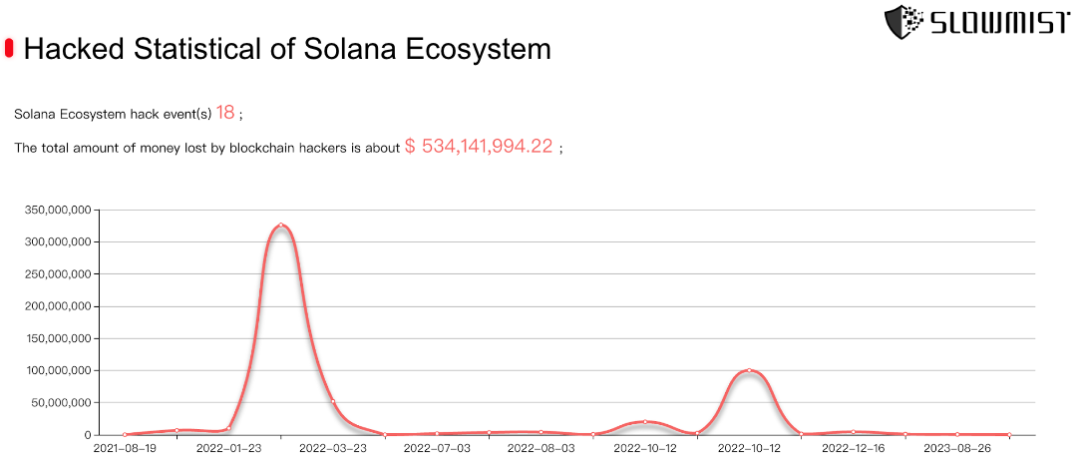活动干货 | Solana 生态安全和审计策略
