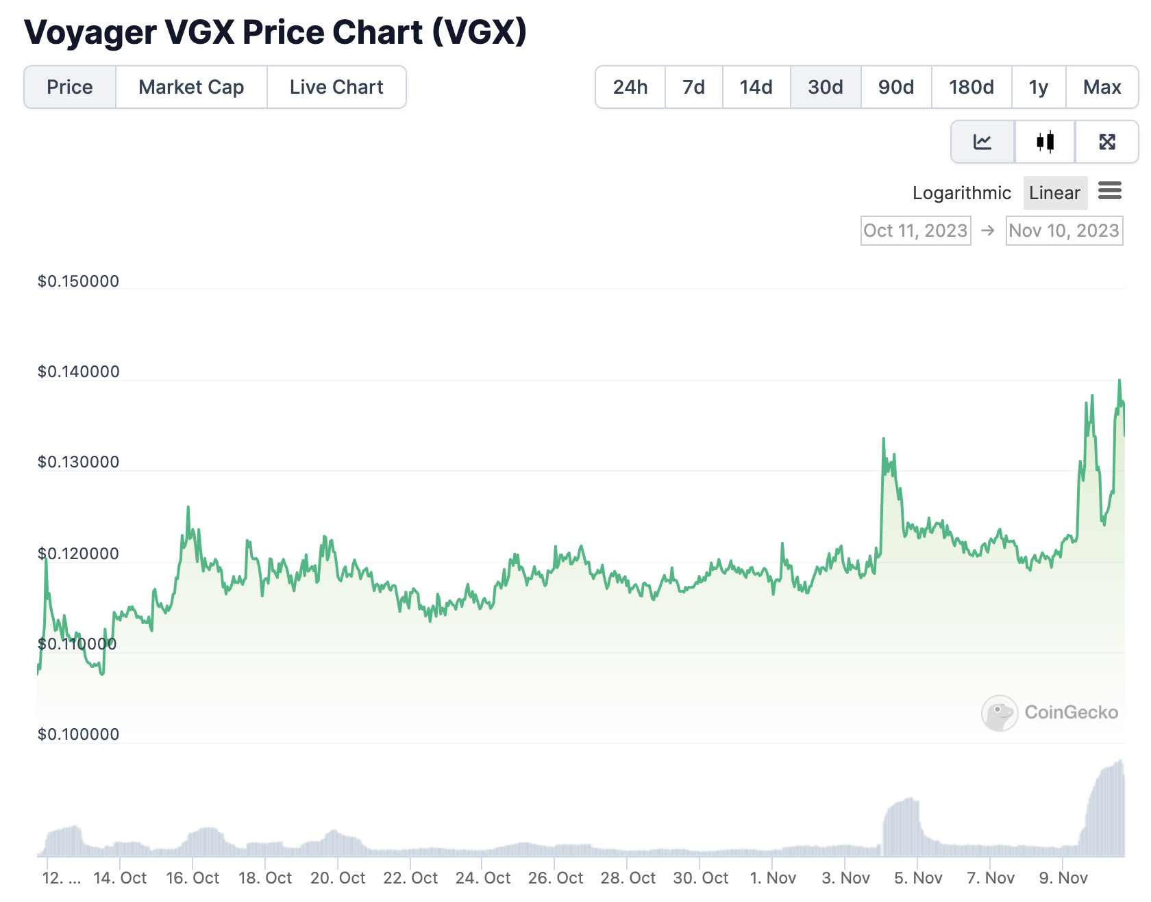 USTC、VGX等代币大幅上涨，「破产概念」又回来了？