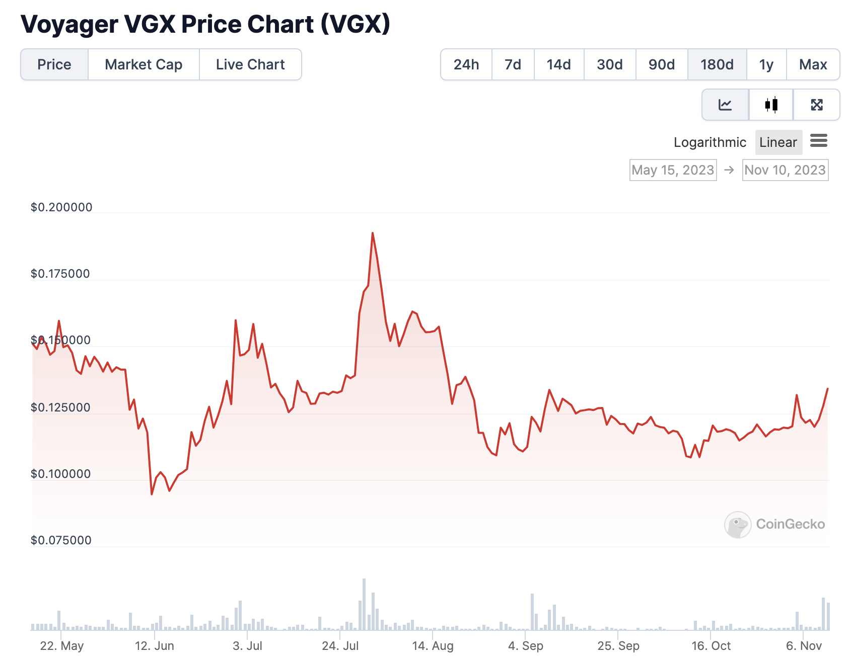 USTC、VGX等代币大幅上涨，「破产概念」又回来了？