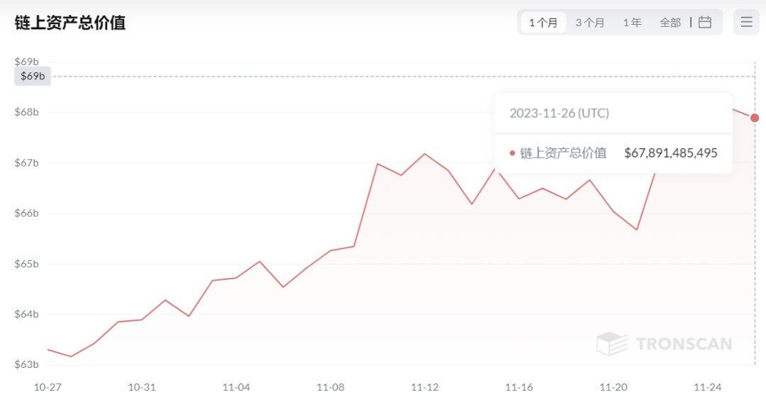 波场链上资产总价值超678亿美金