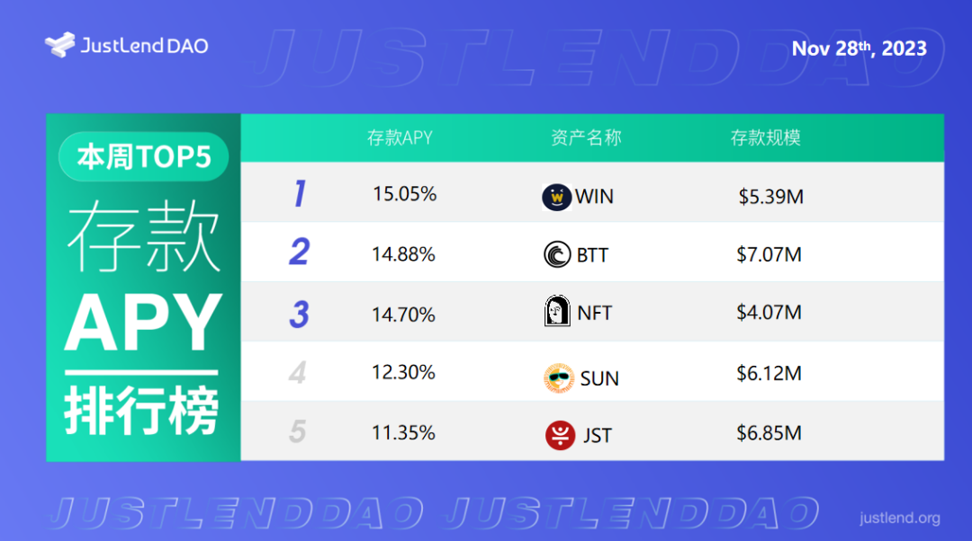 ​​​​JustLend DAO借贷市场存款APY TOP5一览（11月18日）