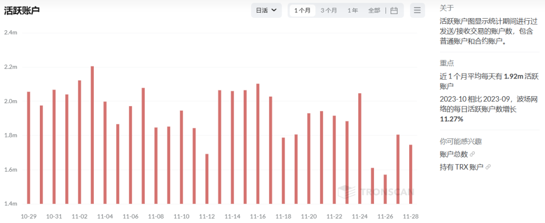 波场TRON近一个月日均活跃账户数达192万