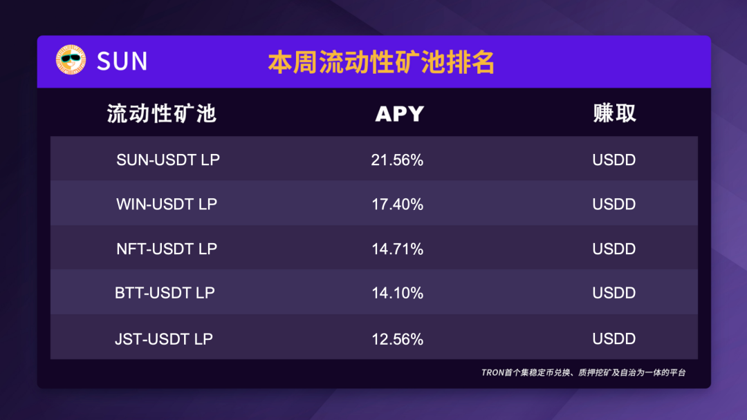 SUN平台热门矿池APY TOP5一览（11月30日）