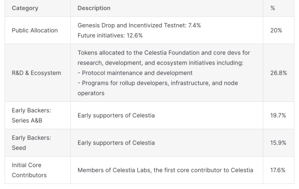 LD Capital：简析模块化区块链Celestia