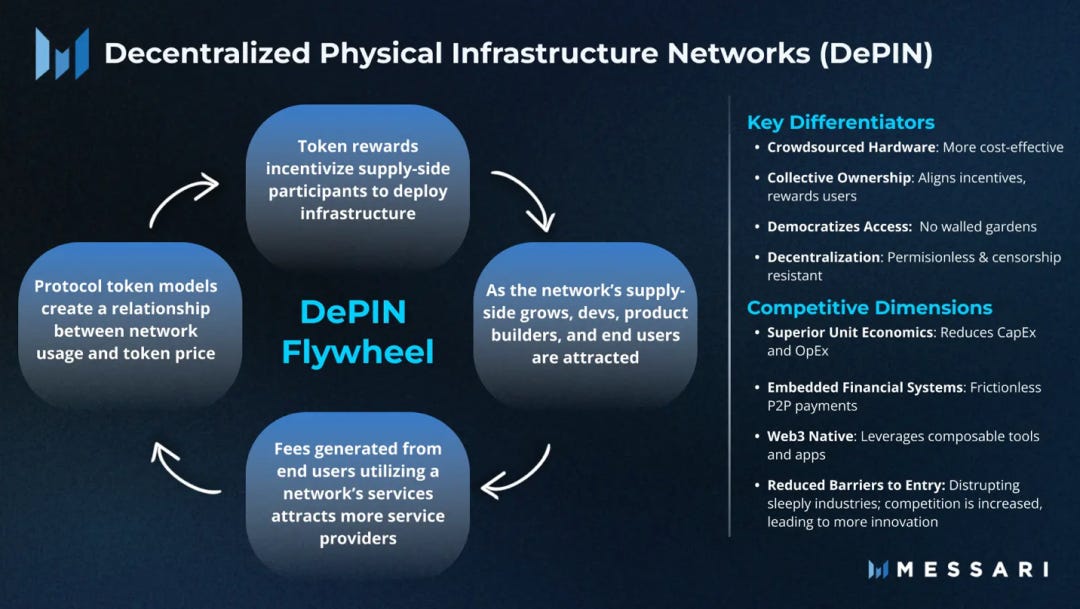 Pantera Capital 合伙人：DePIN——融合去中心化硬件与新兴数据经济