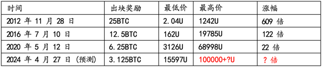 『在质疑中坚守,在唾弃中成长』比特币又一里程碑时刻,成功超越伯克希尔的市值