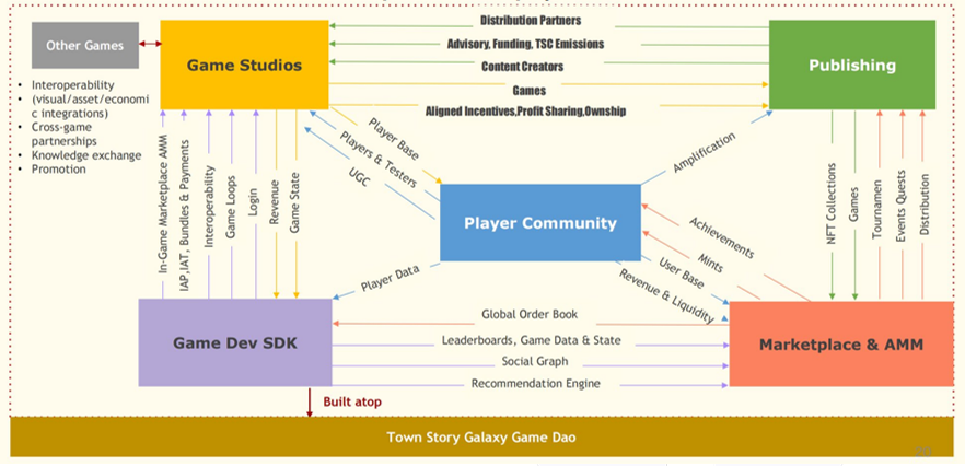 Web3 Version of “Animal Crossing”