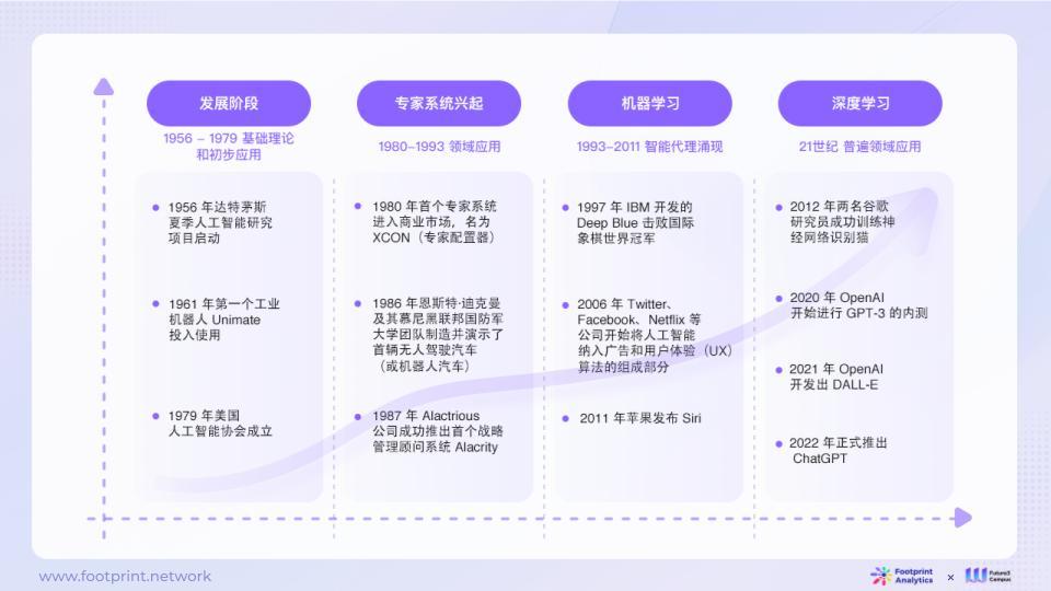 AI 与 Web3 数据行业融合的现状、竞争格局与未来机遇探析（上）
