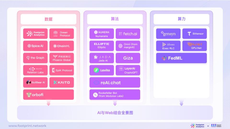 AI 与 Web3 数据行业融合的现状、竞争格局与未来机遇探析（上）